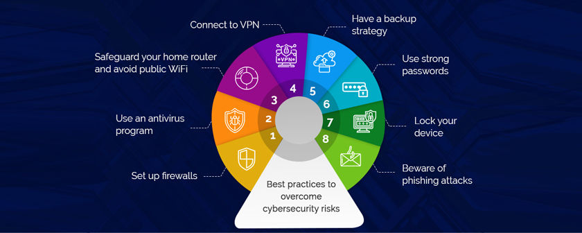 Cyber security – Techniques to overcome cyber security risks