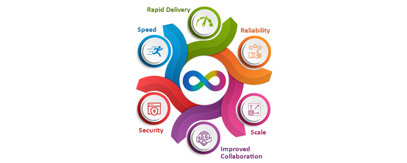 DevOps – Improved Reliability