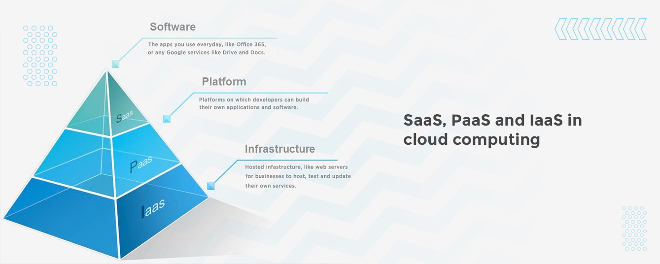 SaaS, PaaS and IaaS in cloud computing